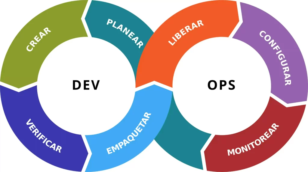 DevOps practices