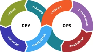 DevOps practices