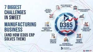 Microsoft Dynamics 365 ERP dashboard managing sweet manufacturing with recipe management, inventory, batch tracking, and FSSAI compliance.