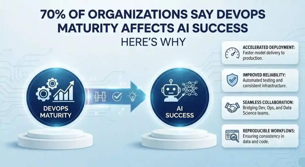 DevOps and AI integration dashboard showing automated deployment, AI workloads, monitoring, and software development workflows.