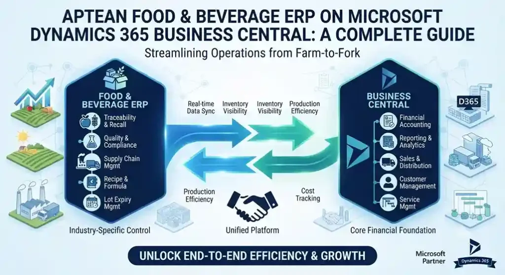 Aptean Food & Beverage ERP on Microsoft Dynamics 365 Business Central managing production, inventory, traceability, quality, and compliance.